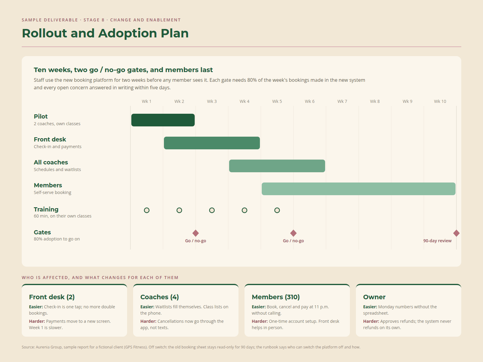 Sample Change & Enablement deliverable